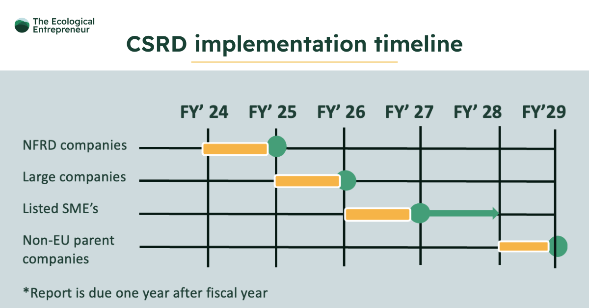 CSRD implementation timeline