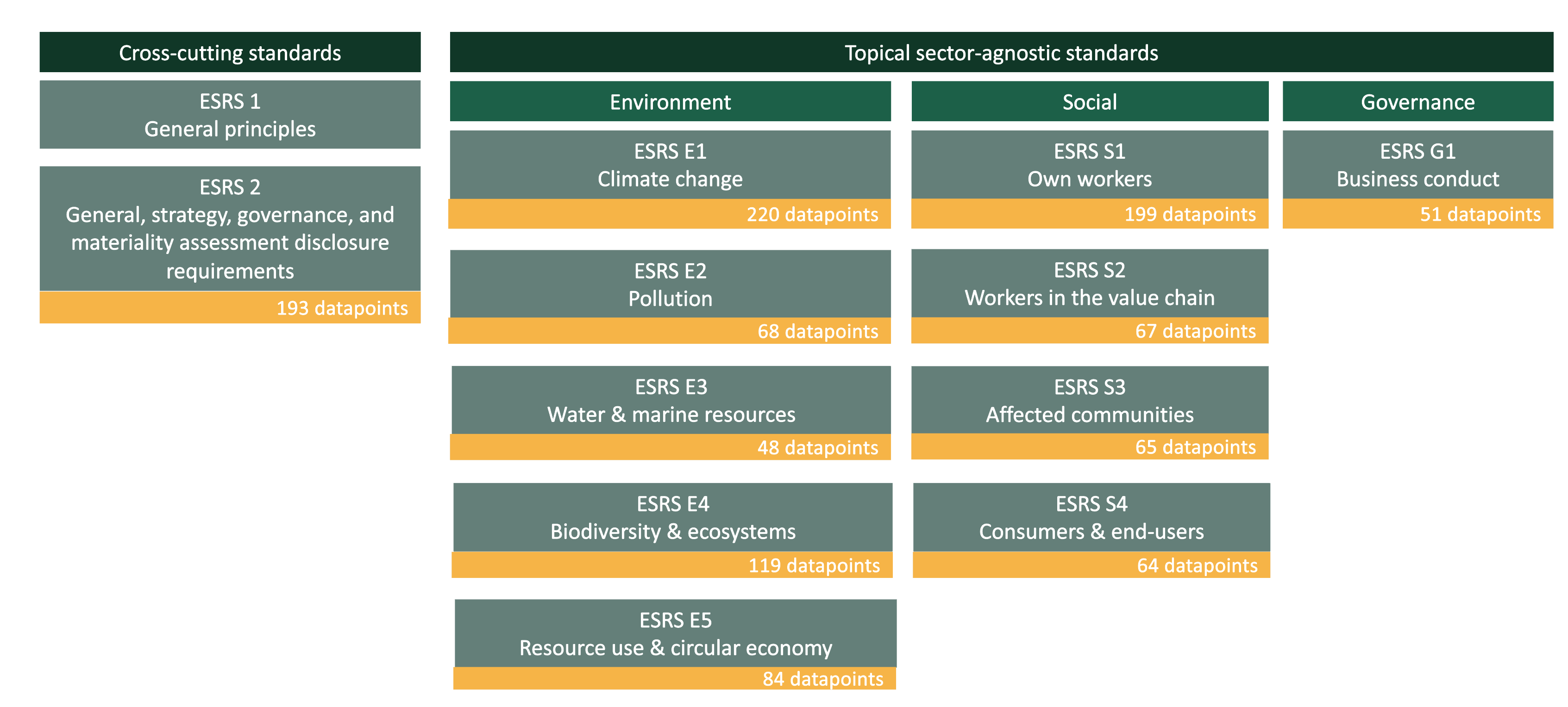 overview of the CSRD's data points