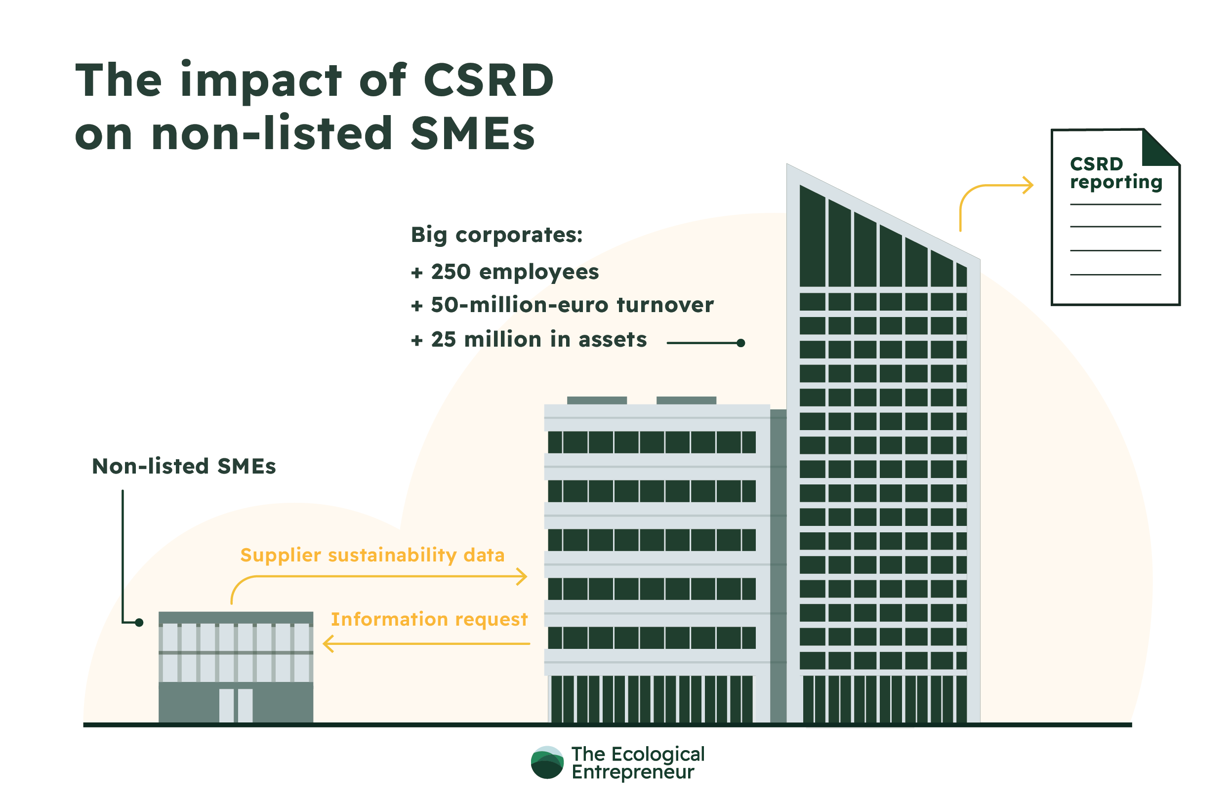 The CSRD dynamic between reporting companies and their suppliers