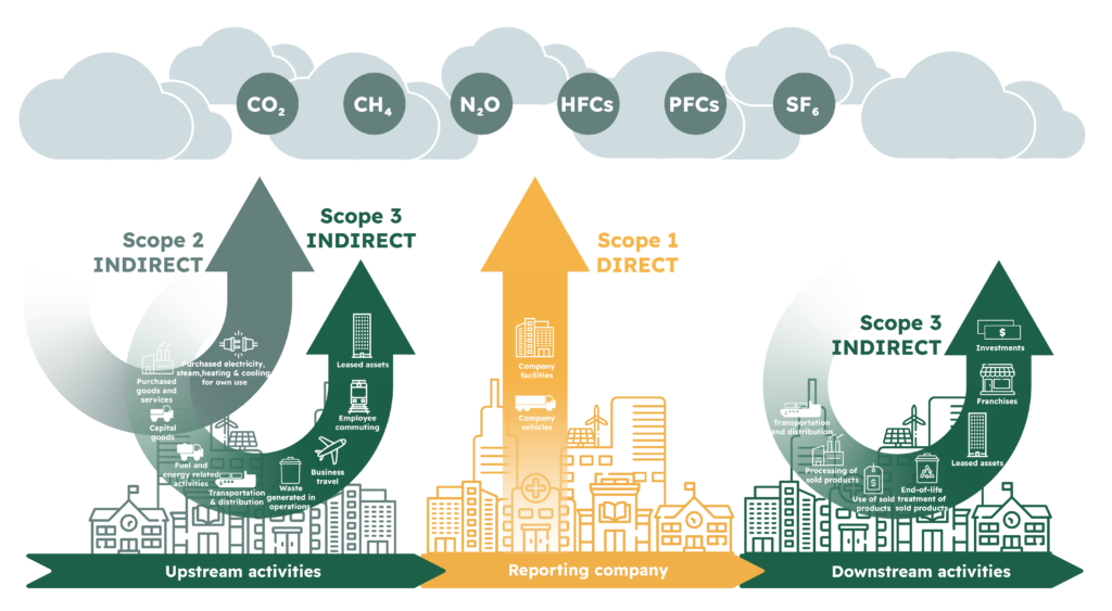 Diagram illustrating greenhouse gas emission scopes: Scope 1 direct emissions from a company’s own facilities and vehicles, Scope 2 indirect emissions from purchased energy, and Scope 3 indirect emissions across upstream and downstream activities such as suppliers, transport, product use, end-of-life, franchises and investments, all contributing to gases like CO₂, CH₄, N₂O, HFCs, PFCs and SF₆.